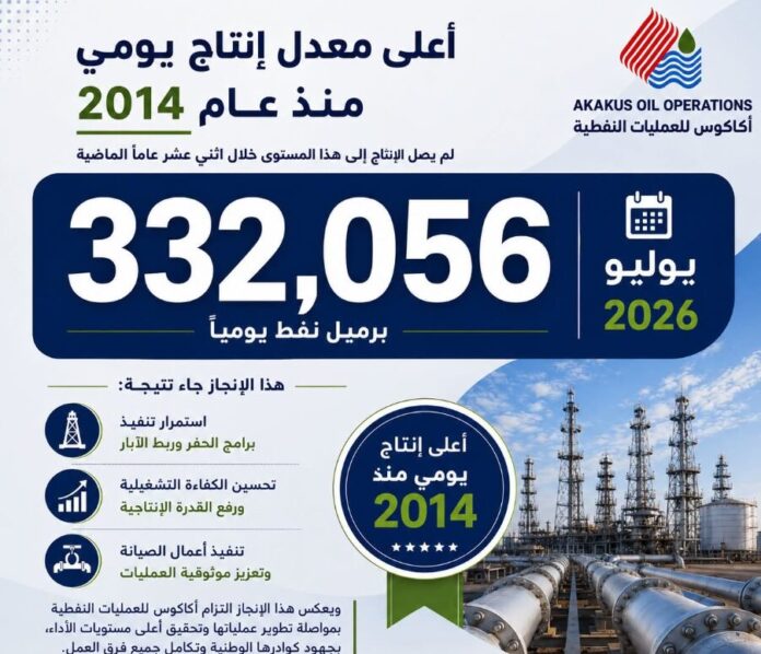 قفزة إنتاجية في شركة «أكاكوس».. أعلى معدل يومي للنفط منذ عام 2014